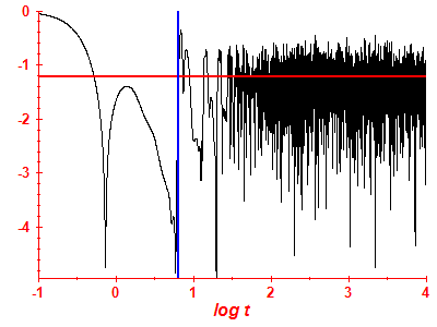 Survival probability log